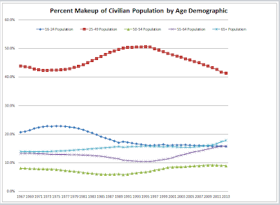 Study Shows Drop Participation Rate